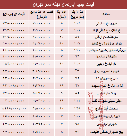 قیمت آپارتمان‌ کهنه‌ساز در تهران +جدول