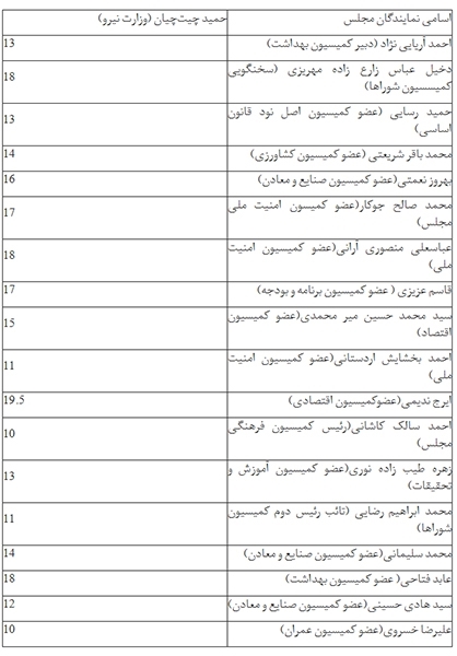 نمره بهارستان نشینان به عملکرد وزیر نیرو +جدول