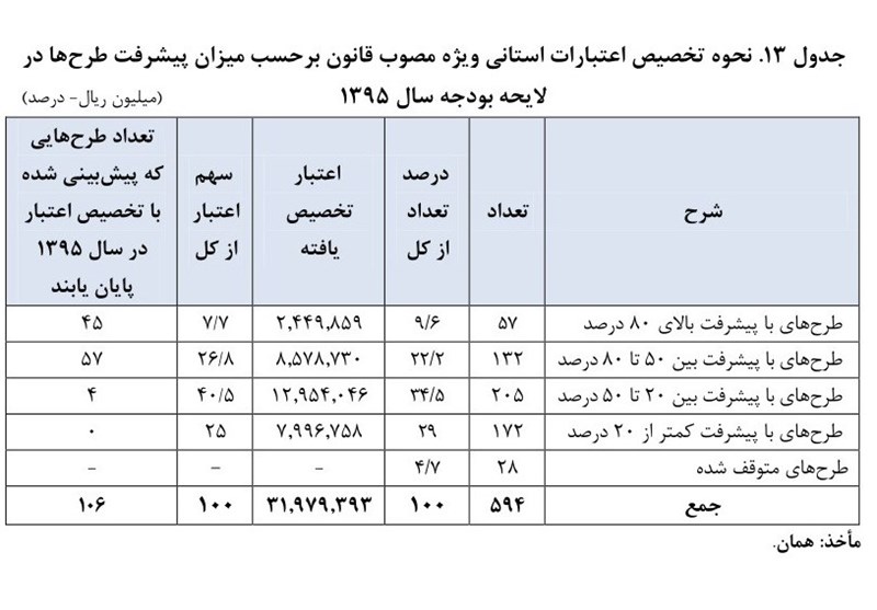 جزئیات پیشرفت ۵۹۴ پروژه عمرانی در استان‌ها