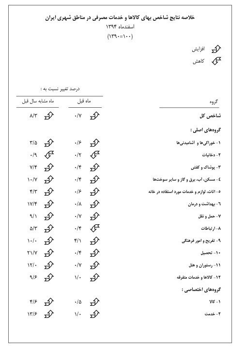 نرخ تورم سال گذشته ۱۱.۹ درصد شد+ جدول