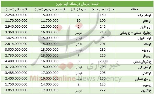 قیمت‌های میلیاردی خانه در منطقه الهیه +جدول