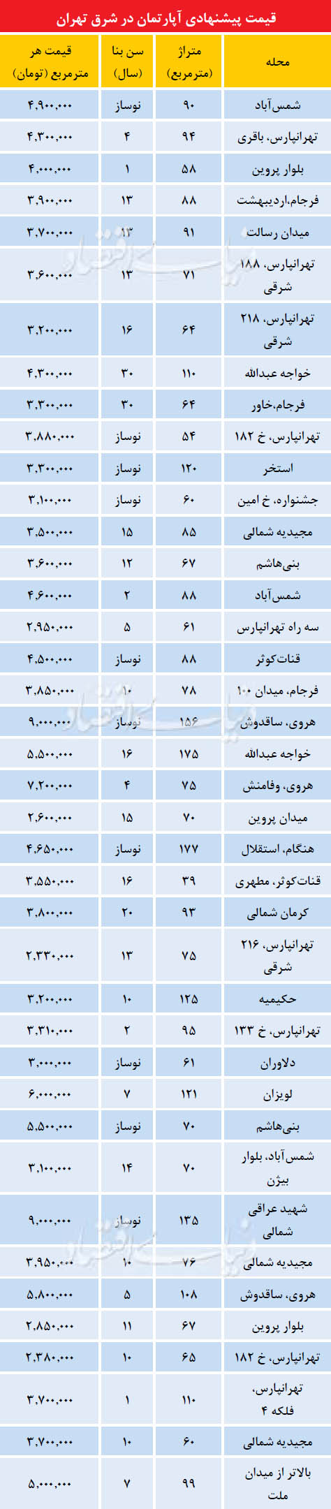 قیمت آپارتمان در شرق تهران +جدول