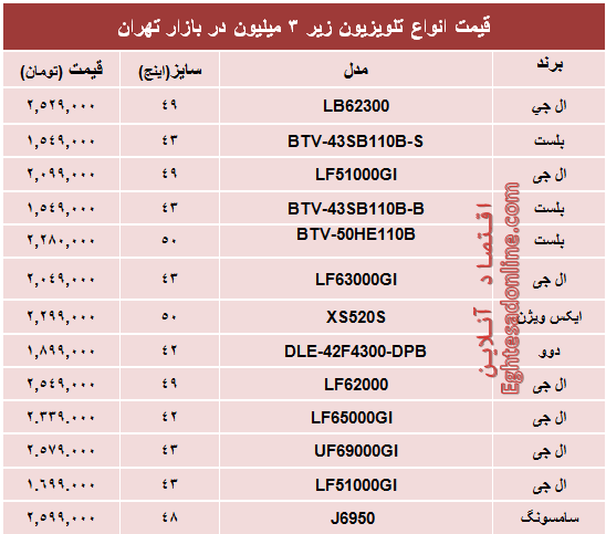 محبوب‌ترین‌ تلویزیون‌های‌ ارزان‌قیمت‌ بازار؟+جدول