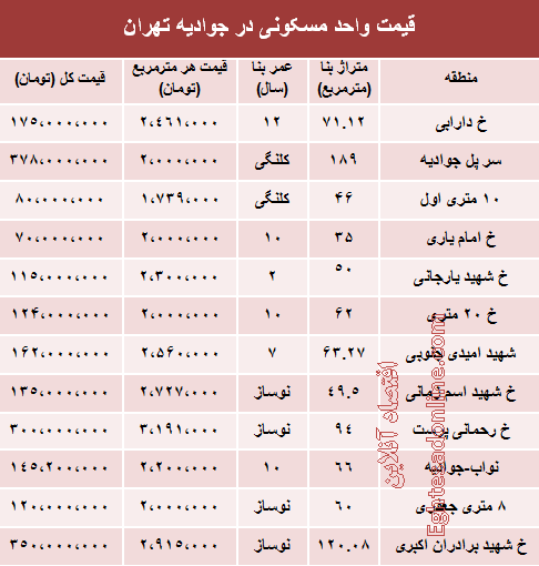 قیمت آپارتمان در منطقه جوادیه +جدول