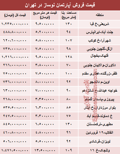 قیمت آپارتمان نوساز در تهران +جدول