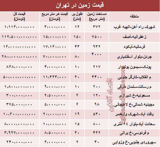 قیمت زمین در مناطق 22گانه تهران +جدول