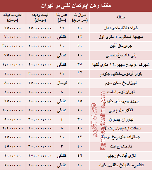 قیمت رهن آپارتمان نقلی در تهران +جدول