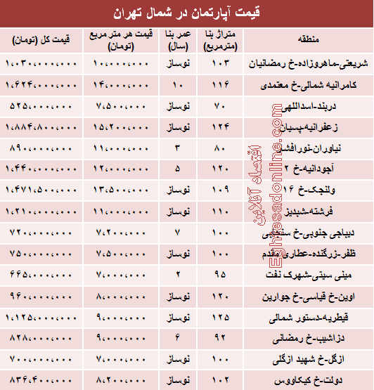 قیمت آپارتمان در شمال شهر تهران +جدول