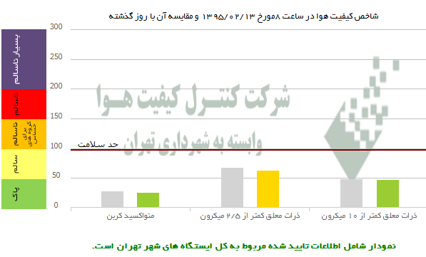 هوای تهران در شرايط سالم قرار گرفت +عکس