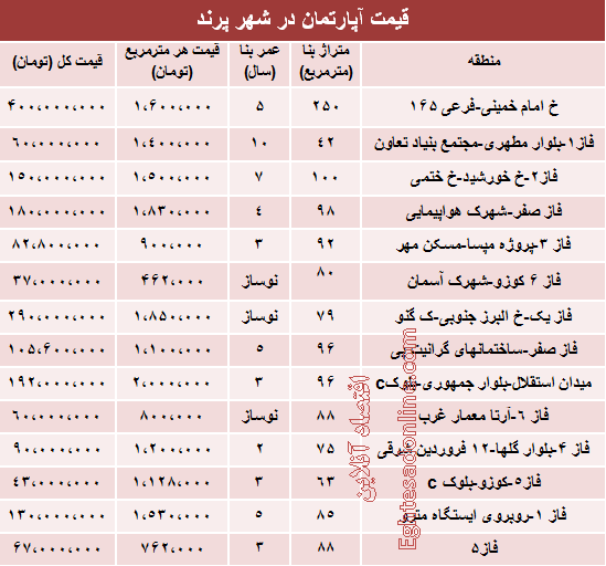 قیمت مسکن در شهر پرند +جدول