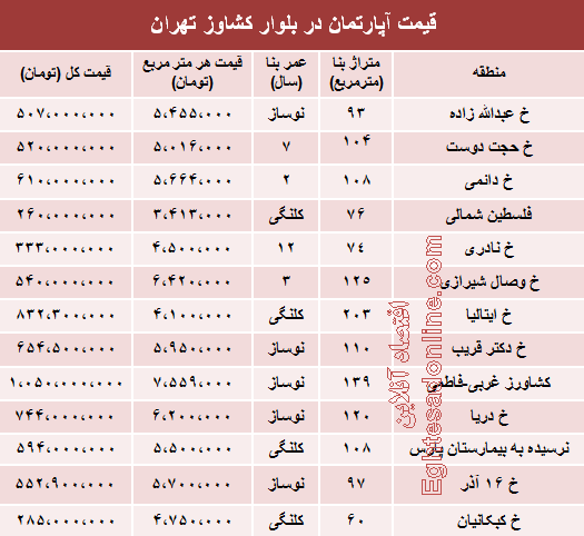 قیمت آپارتمان در بلوار کشاورز +جدول