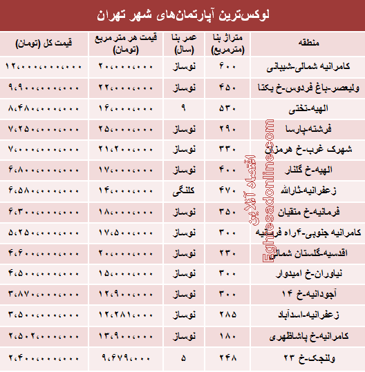 قیمت لوکس‌ترین آپارتمان‌های تهران +جدول