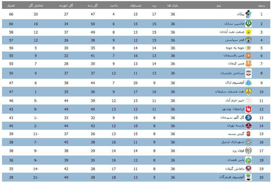 عکس/ جدول رده بندی لیگ دسته یک در پایان هفته 36