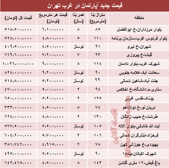 قیمت آپارتمان در غرب تهران؟ +جدول