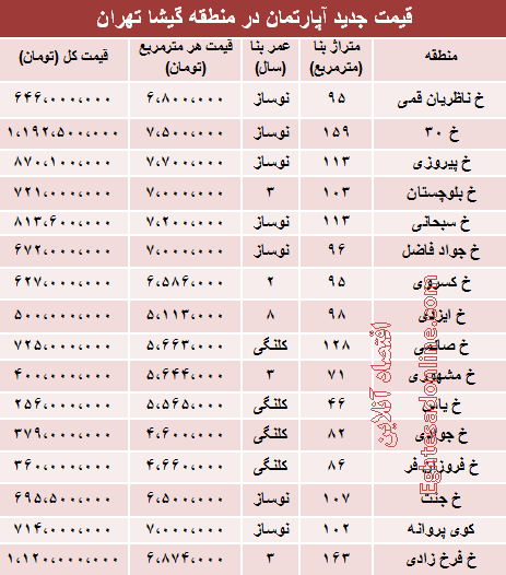 قیمت آپارتمان در منطقه گیشا +جدول