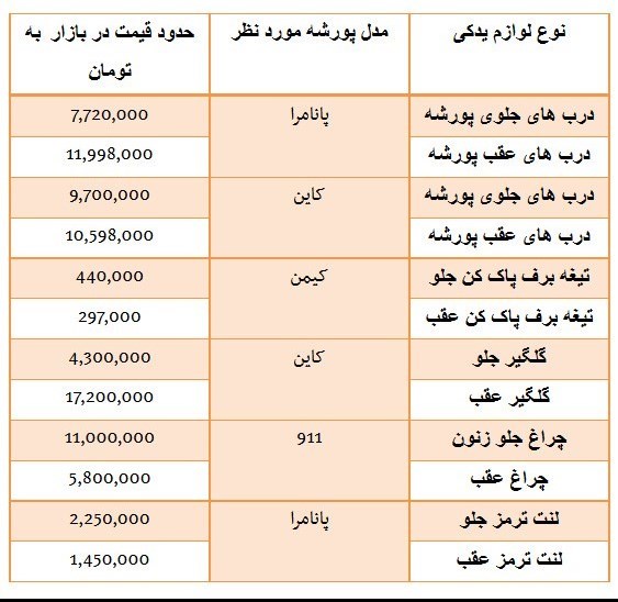 خسار‌ات د‌ه‌ها میلیونی در صورت تصادف با هر قسمت پورشه