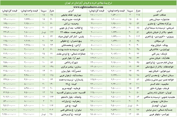 حراج مسکن به زیر قیمت بازار برای فرار از سراشیبی رکود +نمودار