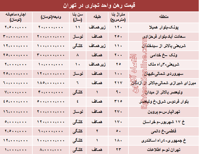 قیمت رهن واحد تجاری در تهران + جدول