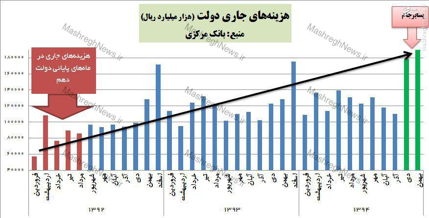 برجام، هزینه‌های جاری دولت را 52 درصد بیشتر کرد