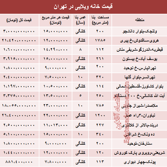 قیمت خانه‌‌ ویلایی در تهران +جدول