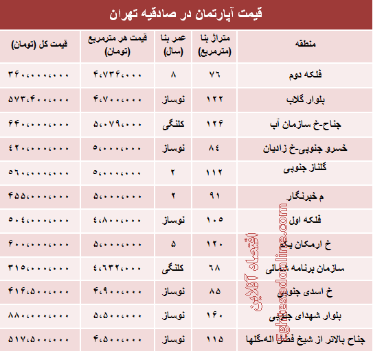 قیمت آپارتمان در منطقه صادقیه تهران +جدول