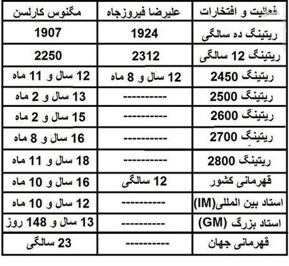 پدیده شطرنج ایران در مسیر مگنوس کارلسن؟