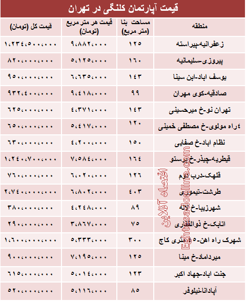 قیمت خانه‌های کلنگی در تهران +جدول
