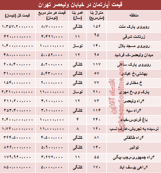 قیمت آپارتمان در خیابان ولیعصر +جدول