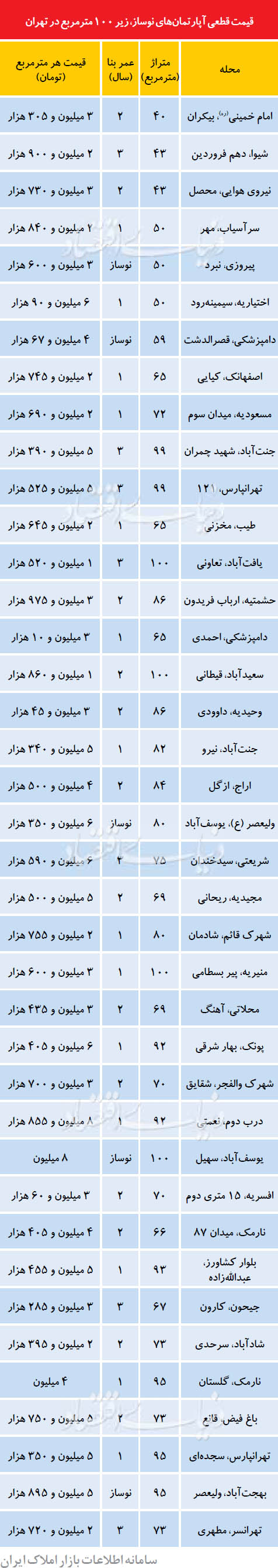 نرخ قطعی آپارتمان‌های نوساز در تهران +جدول