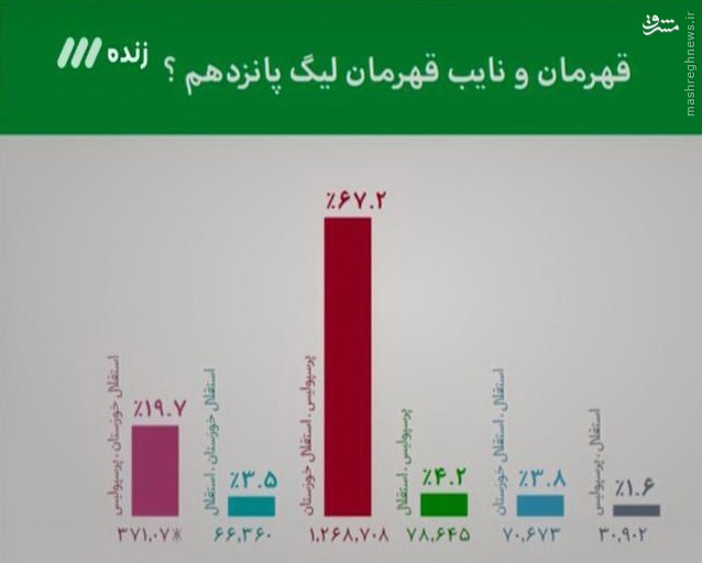 عکس/ نتیجه نظرسنجی 90 درباره قهرمان و نایب قهرمان لیگ