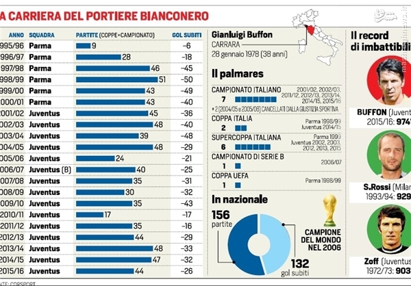 عکس/ تمام افتخارات و رکوردهای بوفون