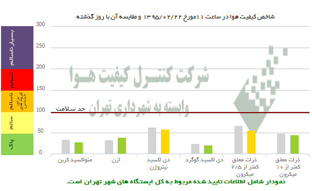 هوای تهران «سالم» است +عکس