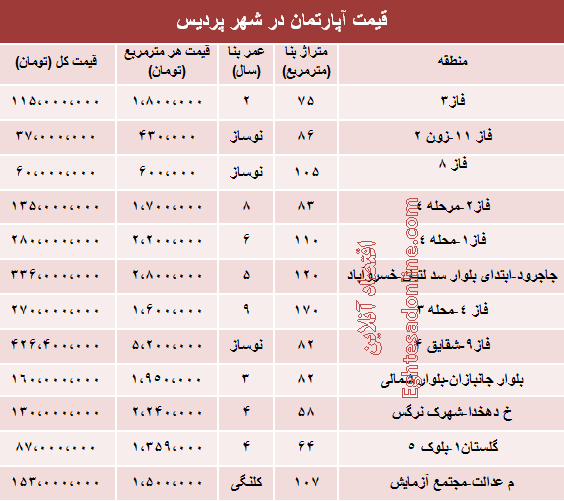 قیمت مسکن در شهر پردیس +جدول