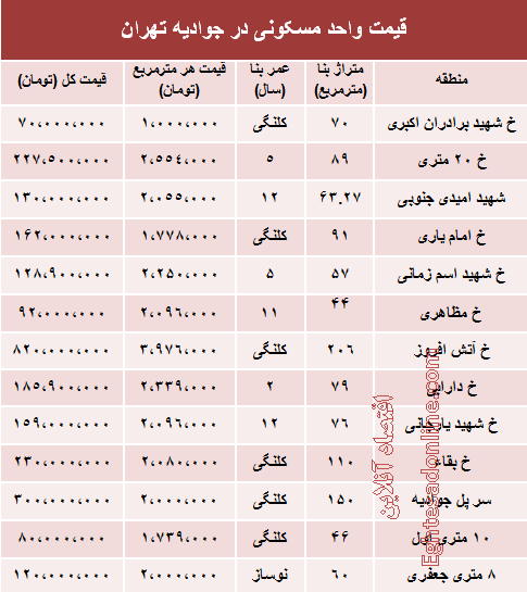 قیمت آپارتمان در منطقه جوادیه +جدول