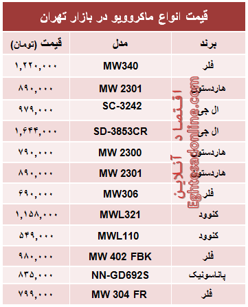 قیمت انواع ماکروویو در بازار تهران +جدول