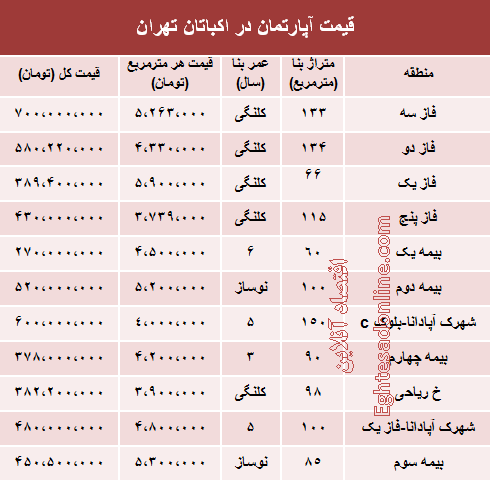 قیمت آپارتمان‌های شهرک اکباتان +جدول