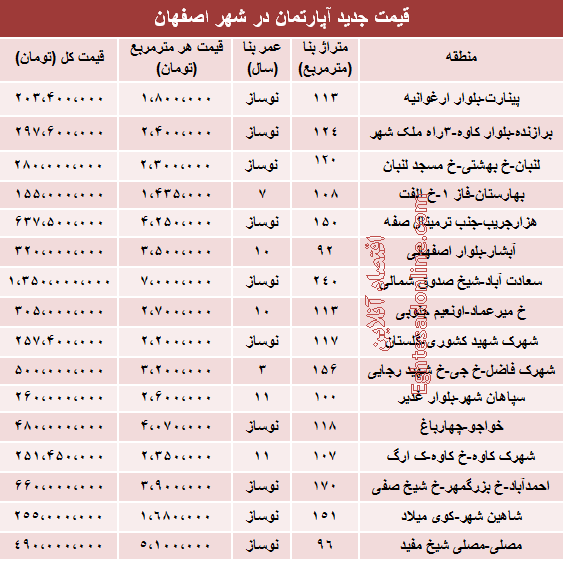 قیمت آپارتمان در استان اصفهان +جدول