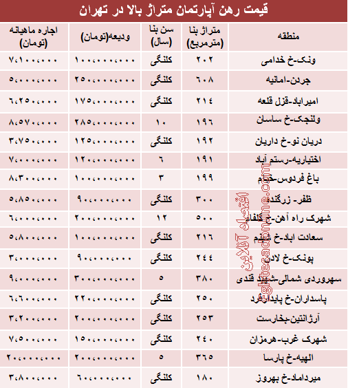 قیمت رهن آپارتمان متراژ بالا +جدول