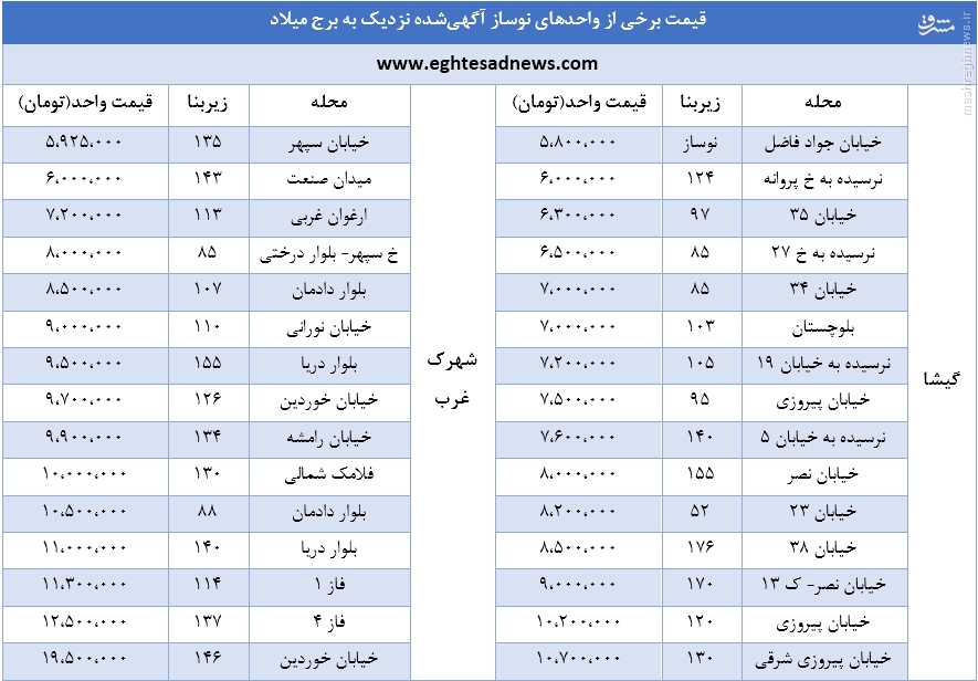 قیمت خانه در اطراف برج میلاد +جدول