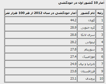جایگاه جهانی ایران در رتبه‌بندی خودکشی +جدول