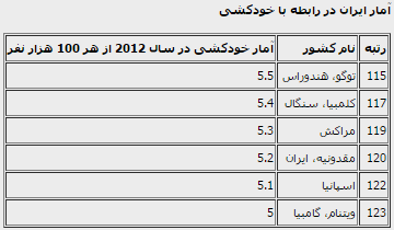 جایگاه جهانی ایران در رتبه‌بندی خودکشی +جدول