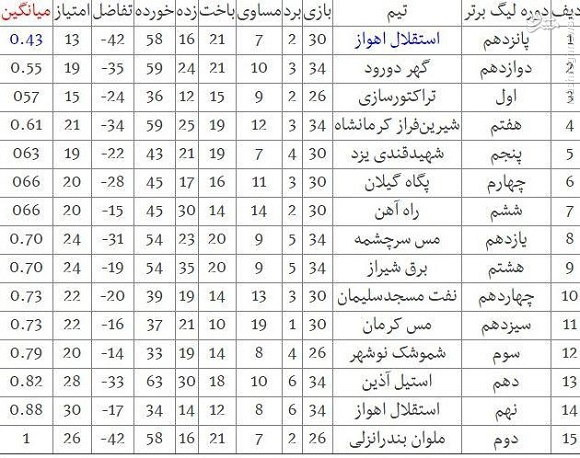 عکس/ ضعیف‌ترین تیم تاریخ لیگ برتر