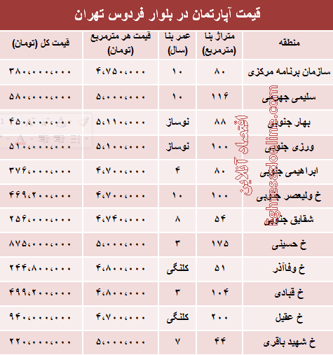 قیمت آپارتمان در بلوار فردوس +جدول