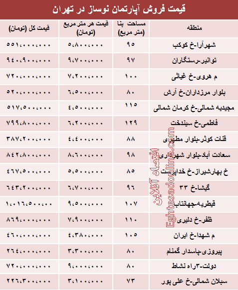 قیمت آپارتمان نوساز در تهران +جدول