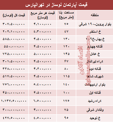 قیمت آپارتمان نوساز در تهرانپارس +جدول