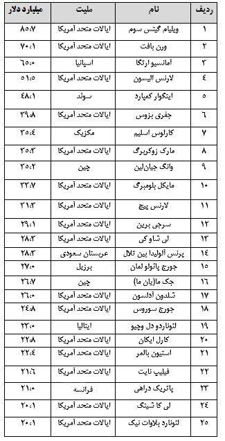 25 ثروتمند کارآفرین در جهان