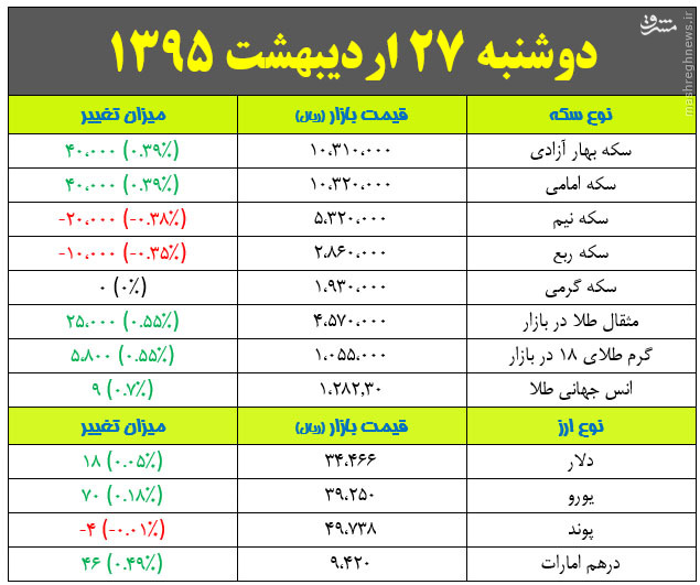 25 ثروتمند کارآفرین در جهان/  پایان طلسم هشت ساله سرخ‌ها/ رکورد گرما در تهران شکسته شد