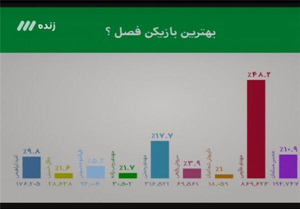 عکس/ نتیجه نظرسنجی 90 درباره بهترین بازیکن فصل