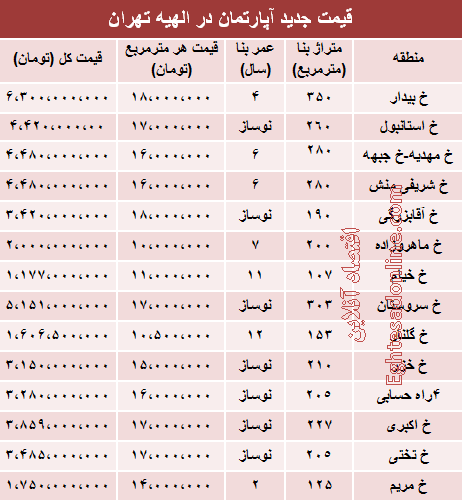 نرخهای چند میلیاردی آپارتمان در منطقه خاص تهران +جدول