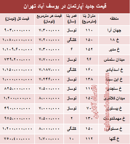 قیمت آپارتمان در منطقه یوسف آباد +جدول